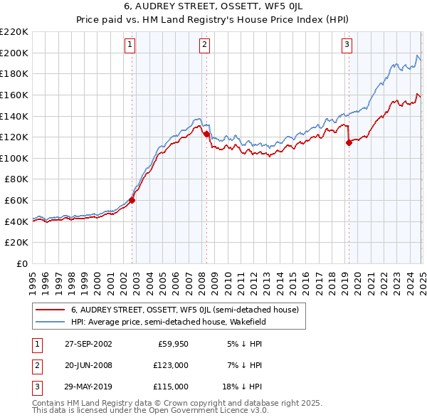 6, AUDREY STREET, OSSETT, WF5 0JL: Price paid vs HM Land Registry's House Price Index