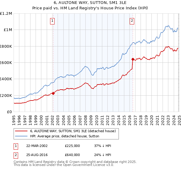 6, AULTONE WAY, SUTTON, SM1 3LE: Price paid vs HM Land Registry's House Price Index