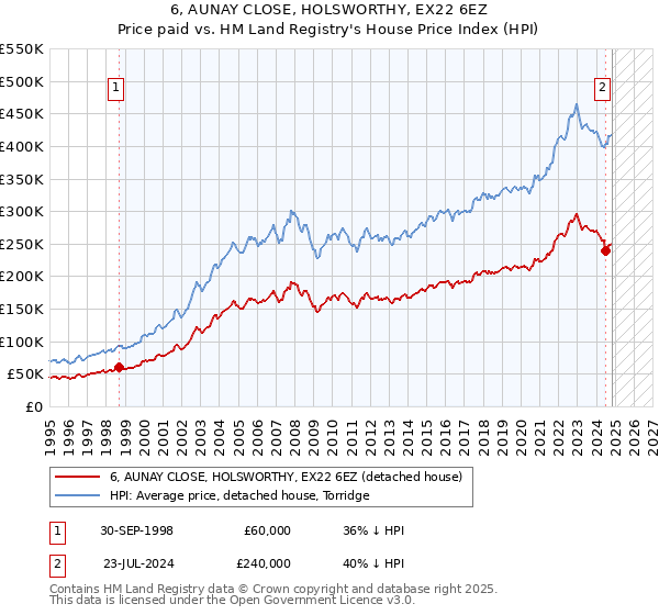 6, AUNAY CLOSE, HOLSWORTHY, EX22 6EZ: Price paid vs HM Land Registry's House Price Index