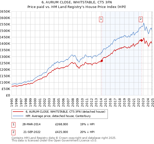 6, AURUM CLOSE, WHITSTABLE, CT5 3FN: Price paid vs HM Land Registry's House Price Index