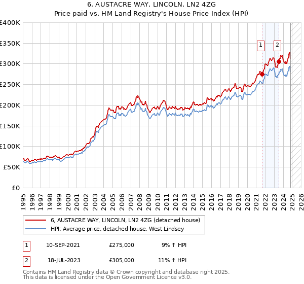 6, AUSTACRE WAY, LINCOLN, LN2 4ZG: Price paid vs HM Land Registry's House Price Index