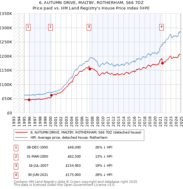 6, AUTUMN DRIVE, MALTBY, ROTHERHAM, S66 7DZ: Price paid vs HM Land Registry's House Price Index