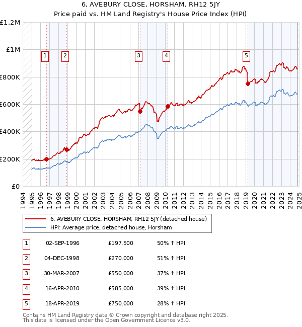 6, AVEBURY CLOSE, HORSHAM, RH12 5JY: Price paid vs HM Land Registry's House Price Index