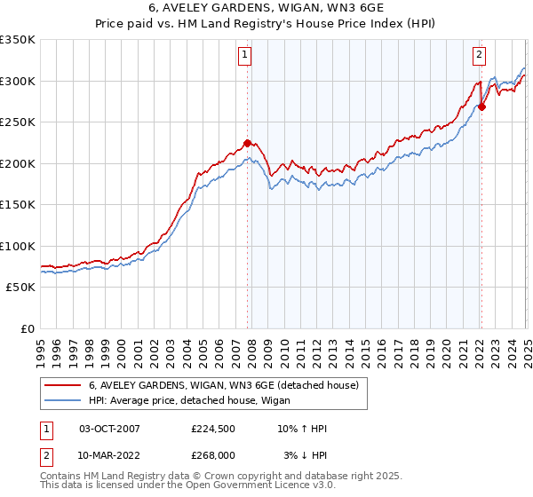 6, AVELEY GARDENS, WIGAN, WN3 6GE: Price paid vs HM Land Registry's House Price Index