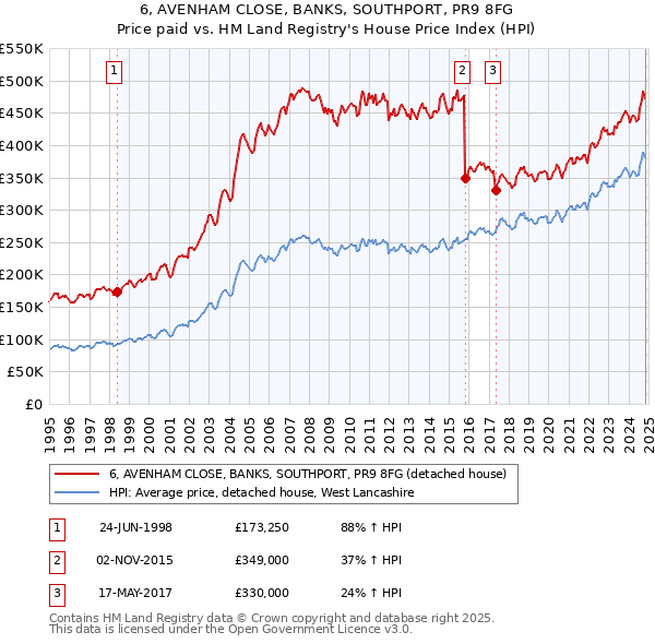 6, AVENHAM CLOSE, BANKS, SOUTHPORT, PR9 8FG: Price paid vs HM Land Registry's House Price Index