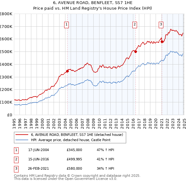 6, AVENUE ROAD, BENFLEET, SS7 1HE: Price paid vs HM Land Registry's House Price Index