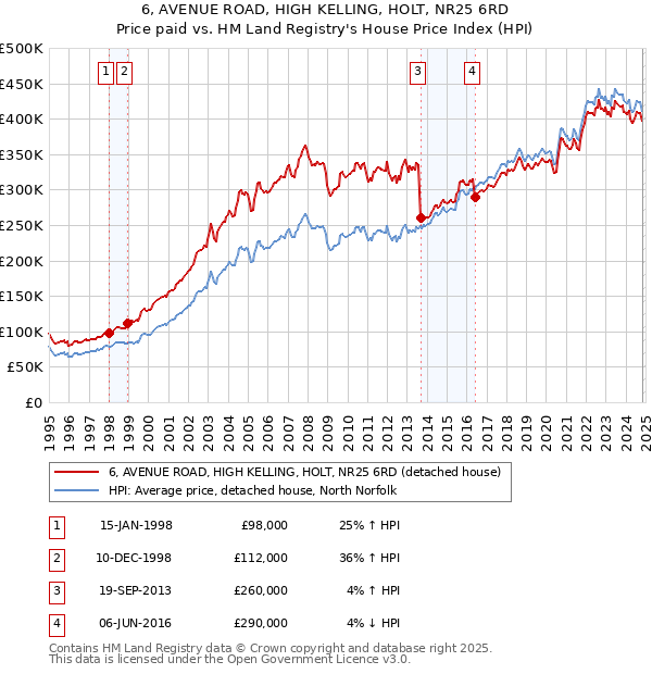 6, AVENUE ROAD, HIGH KELLING, HOLT, NR25 6RD: Price paid vs HM Land Registry's House Price Index