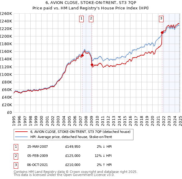 6, AVION CLOSE, STOKE-ON-TRENT, ST3 7QP: Price paid vs HM Land Registry's House Price Index