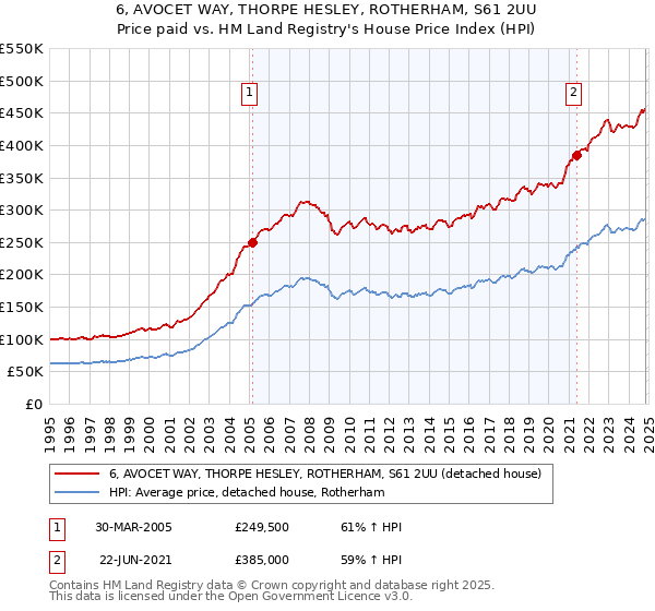 6, AVOCET WAY, THORPE HESLEY, ROTHERHAM, S61 2UU: Price paid vs HM Land Registry's House Price Index