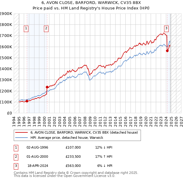 6, AVON CLOSE, BARFORD, WARWICK, CV35 8BX: Price paid vs HM Land Registry's House Price Index