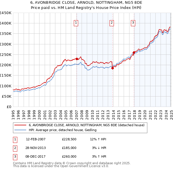 6, AVONBRIDGE CLOSE, ARNOLD, NOTTINGHAM, NG5 8DE: Price paid vs HM Land Registry's House Price Index