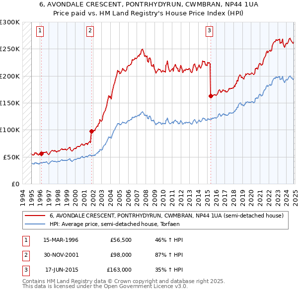 6, AVONDALE CRESCENT, PONTRHYDYRUN, CWMBRAN, NP44 1UA: Price paid vs HM Land Registry's House Price Index