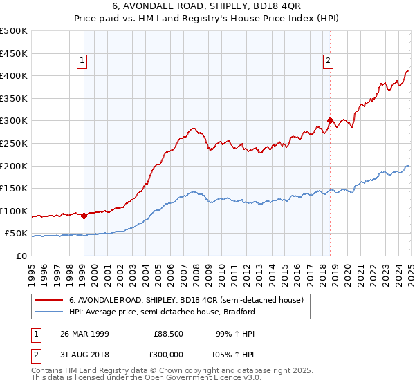 6, AVONDALE ROAD, SHIPLEY, BD18 4QR: Price paid vs HM Land Registry's House Price Index