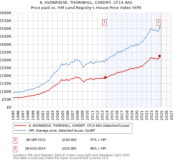 6, AVONRIDGE, THORNHILL, CARDIFF, CF14 9AU: Price paid vs HM Land Registry's House Price Index