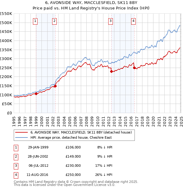 6, AVONSIDE WAY, MACCLESFIELD, SK11 8BY: Price paid vs HM Land Registry's House Price Index