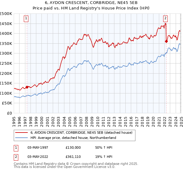 6, AYDON CRESCENT, CORBRIDGE, NE45 5EB: Price paid vs HM Land Registry's House Price Index