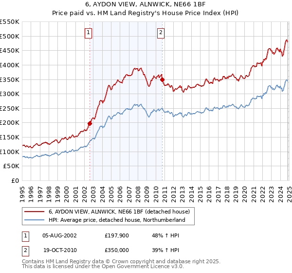 6, AYDON VIEW, ALNWICK, NE66 1BF: Price paid vs HM Land Registry's House Price Index