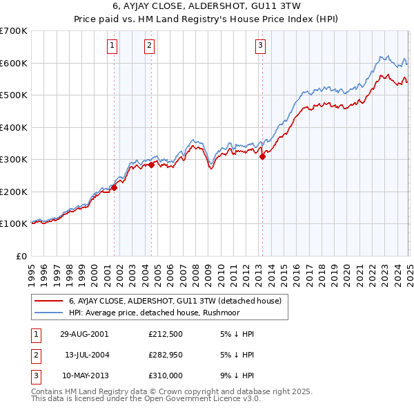 6, AYJAY CLOSE, ALDERSHOT, GU11 3TW: Price paid vs HM Land Registry's House Price Index