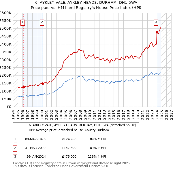 6, AYKLEY VALE, AYKLEY HEADS, DURHAM, DH1 5WA: Price paid vs HM Land Registry's House Price Index