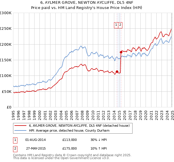 6, AYLMER GROVE, NEWTON AYCLIFFE, DL5 4NF: Price paid vs HM Land Registry's House Price Index