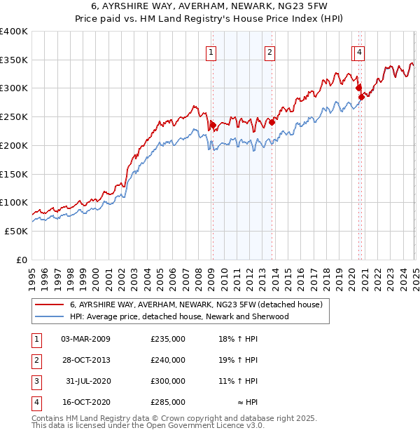 6, AYRSHIRE WAY, AVERHAM, NEWARK, NG23 5FW: Price paid vs HM Land Registry's House Price Index