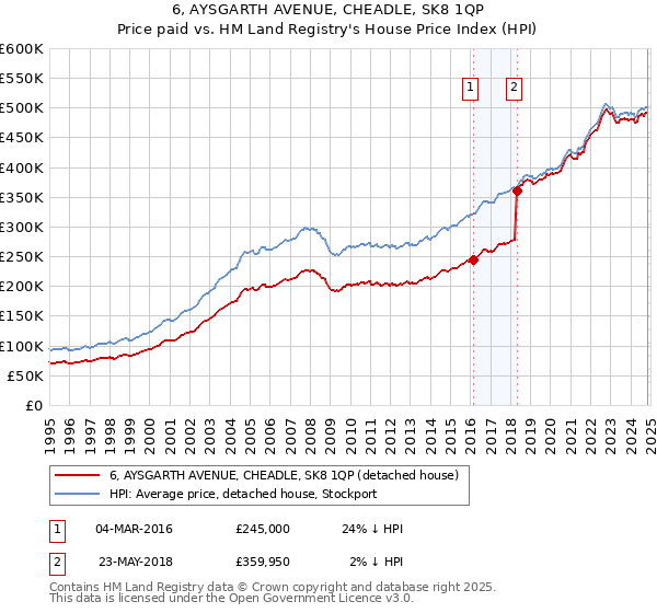 6, AYSGARTH AVENUE, CHEADLE, SK8 1QP: Price paid vs HM Land Registry's House Price Index