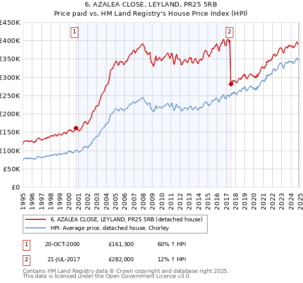 6, AZALEA CLOSE, LEYLAND, PR25 5RB: Price paid vs HM Land Registry's House Price Index