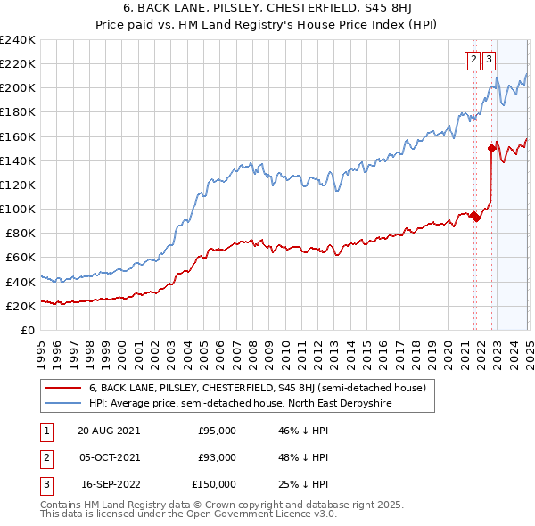 6, BACK LANE, PILSLEY, CHESTERFIELD, S45 8HJ: Price paid vs HM Land Registry's House Price Index