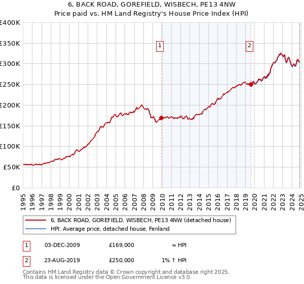 6, BACK ROAD, GOREFIELD, WISBECH, PE13 4NW: Price paid vs HM Land Registry's House Price Index