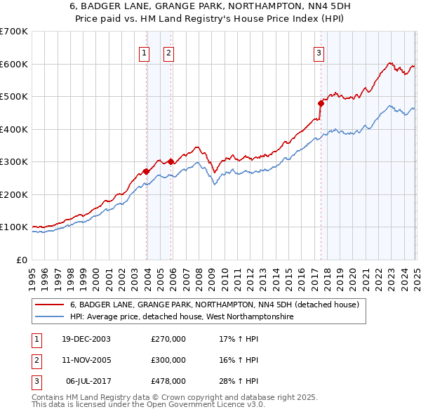 6, BADGER LANE, GRANGE PARK, NORTHAMPTON, NN4 5DH: Price paid vs HM Land Registry's House Price Index