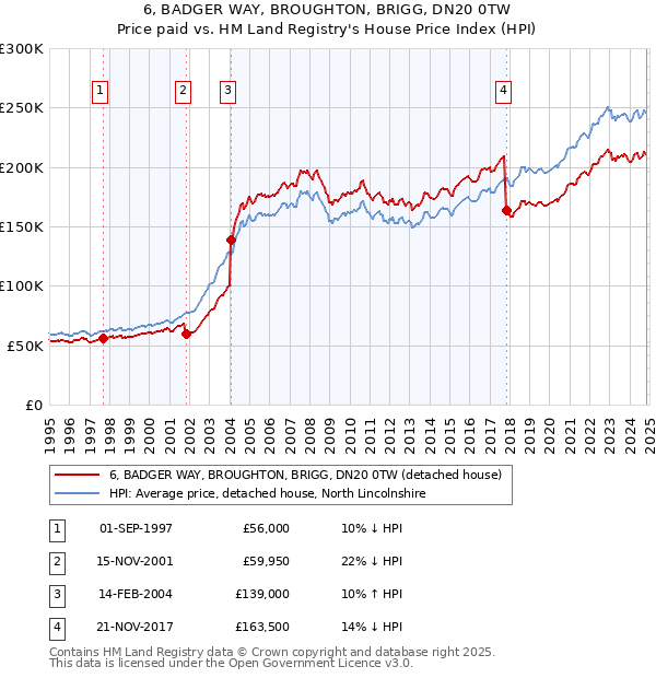 6, BADGER WAY, BROUGHTON, BRIGG, DN20 0TW: Price paid vs HM Land Registry's House Price Index