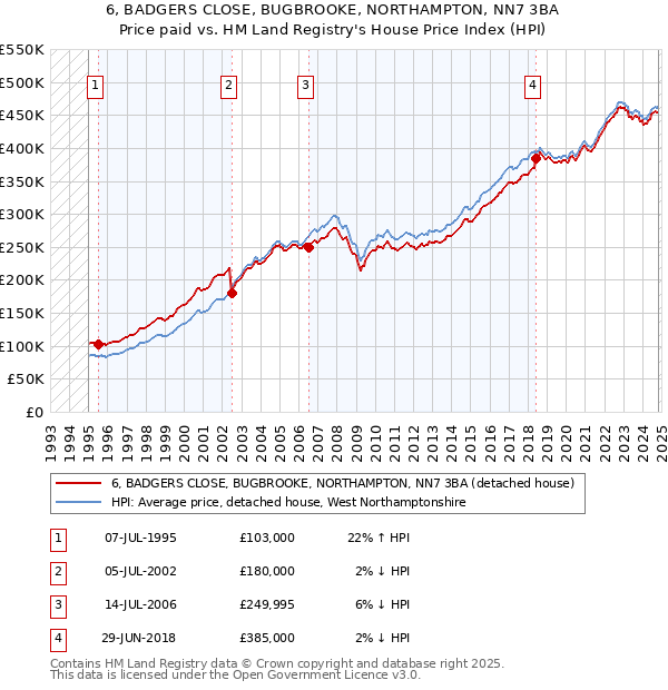 6, BADGERS CLOSE, BUGBROOKE, NORTHAMPTON, NN7 3BA: Price paid vs HM Land Registry's House Price Index