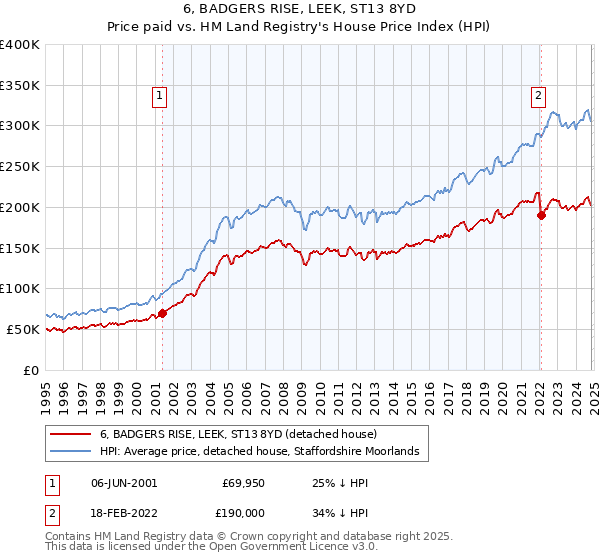 6, BADGERS RISE, LEEK, ST13 8YD: Price paid vs HM Land Registry's House Price Index