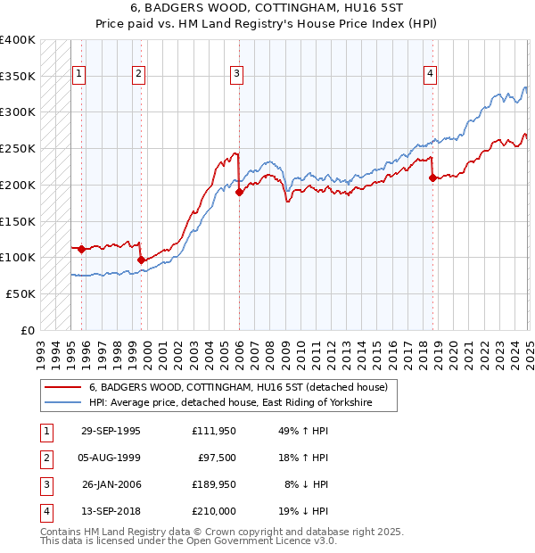 6, BADGERS WOOD, COTTINGHAM, HU16 5ST: Price paid vs HM Land Registry's House Price Index