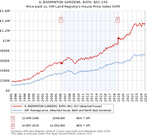 6, BADMINTON GARDENS, BATH, BA1 2XS: Price paid vs HM Land Registry's House Price Index