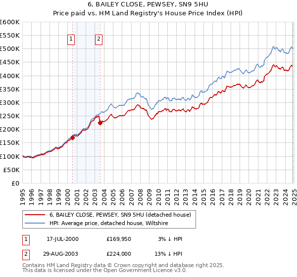 6, BAILEY CLOSE, PEWSEY, SN9 5HU: Price paid vs HM Land Registry's House Price Index