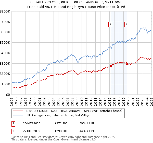 6, BAILEY CLOSE, PICKET PIECE, ANDOVER, SP11 6WF: Price paid vs HM Land Registry's House Price Index