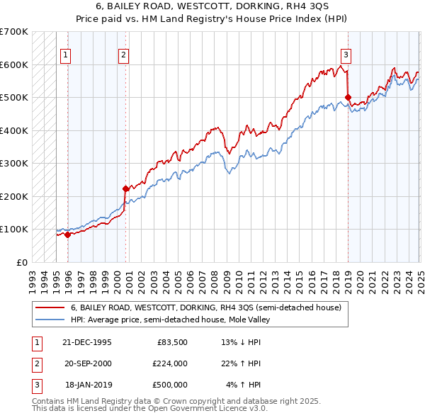 6, BAILEY ROAD, WESTCOTT, DORKING, RH4 3QS: Price paid vs HM Land Registry's House Price Index