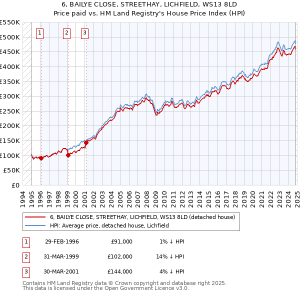 6, BAILYE CLOSE, STREETHAY, LICHFIELD, WS13 8LD: Price paid vs HM Land Registry's House Price Index