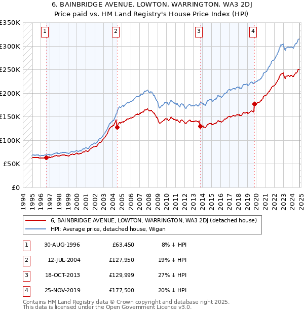 6, BAINBRIDGE AVENUE, LOWTON, WARRINGTON, WA3 2DJ: Price paid vs HM Land Registry's House Price Index