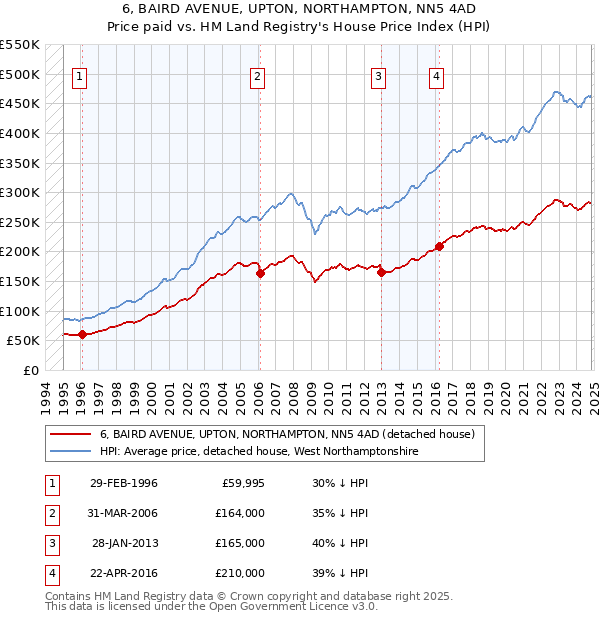 6, BAIRD AVENUE, UPTON, NORTHAMPTON, NN5 4AD: Price paid vs HM Land Registry's House Price Index