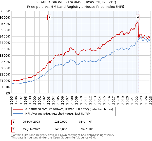 6, BAIRD GROVE, KESGRAVE, IPSWICH, IP5 2DQ: Price paid vs HM Land Registry's House Price Index