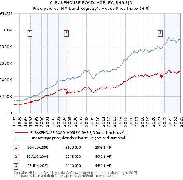 6, BAKEHOUSE ROAD, HORLEY, RH6 8JD: Price paid vs HM Land Registry's House Price Index