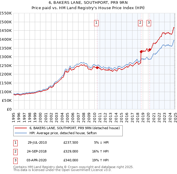 6, BAKERS LANE, SOUTHPORT, PR9 9RN: Price paid vs HM Land Registry's House Price Index