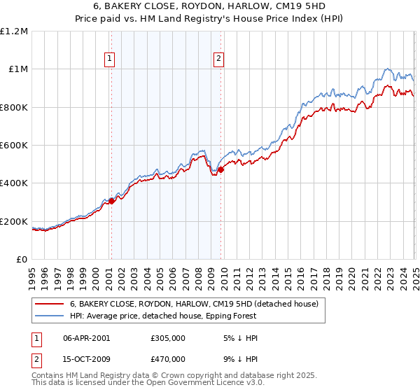 6, BAKERY CLOSE, ROYDON, HARLOW, CM19 5HD: Price paid vs HM Land Registry's House Price Index