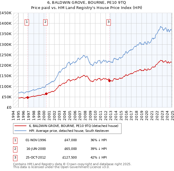 6, BALDWIN GROVE, BOURNE, PE10 9TQ: Price paid vs HM Land Registry's House Price Index