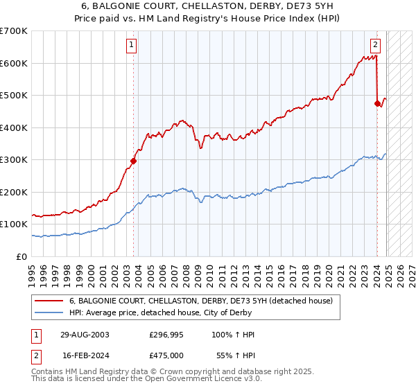 6, BALGONIE COURT, CHELLASTON, DERBY, DE73 5YH: Price paid vs HM Land Registry's House Price Index