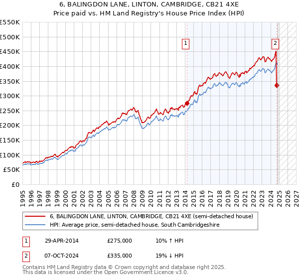 6, BALINGDON LANE, LINTON, CAMBRIDGE, CB21 4XE: Price paid vs HM Land Registry's House Price Index