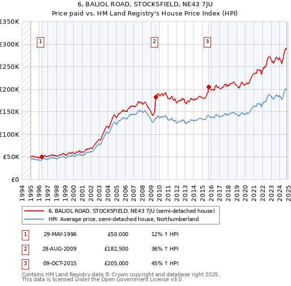 6, BALIOL ROAD, STOCKSFIELD, NE43 7JU: Price paid vs HM Land Registry's House Price Index