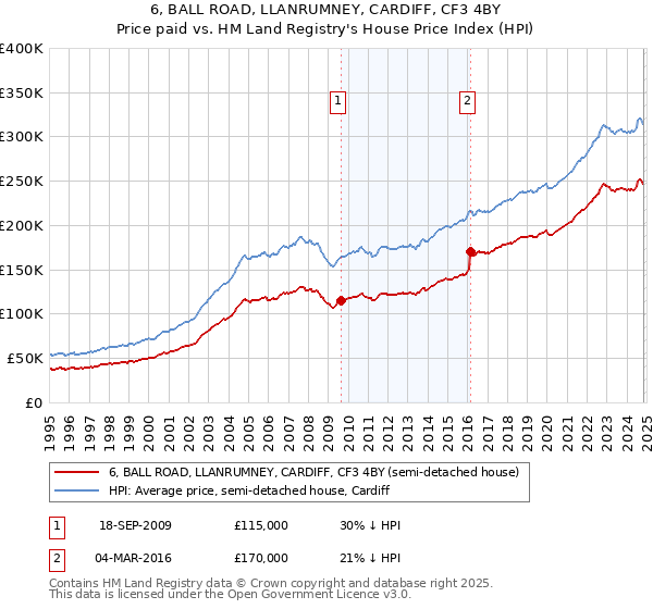 6, BALL ROAD, LLANRUMNEY, CARDIFF, CF3 4BY: Price paid vs HM Land Registry's House Price Index